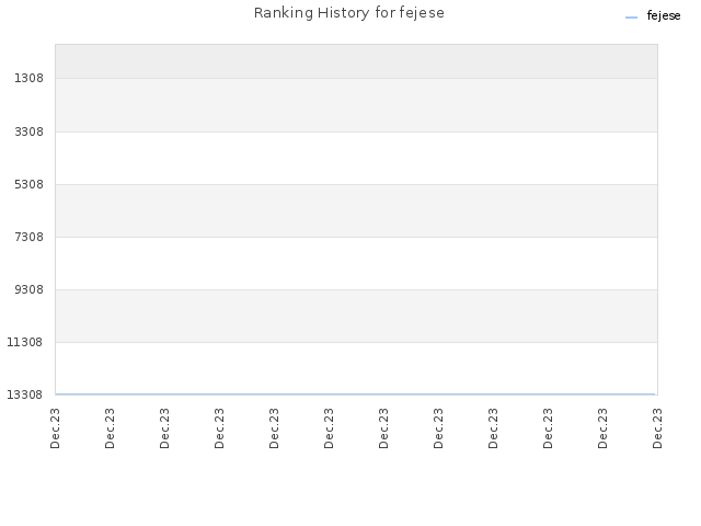 Ranking History for fejese