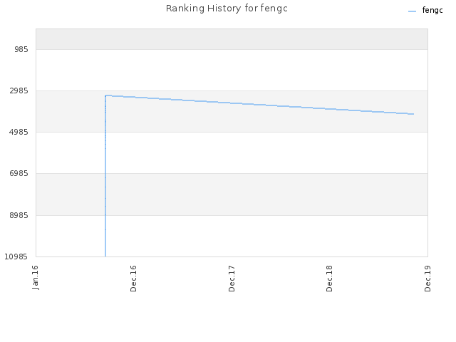 Ranking History for fengc