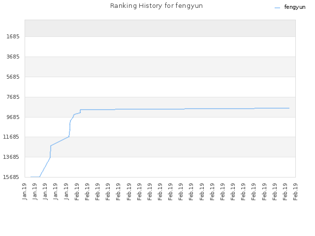 Ranking History for fengyun