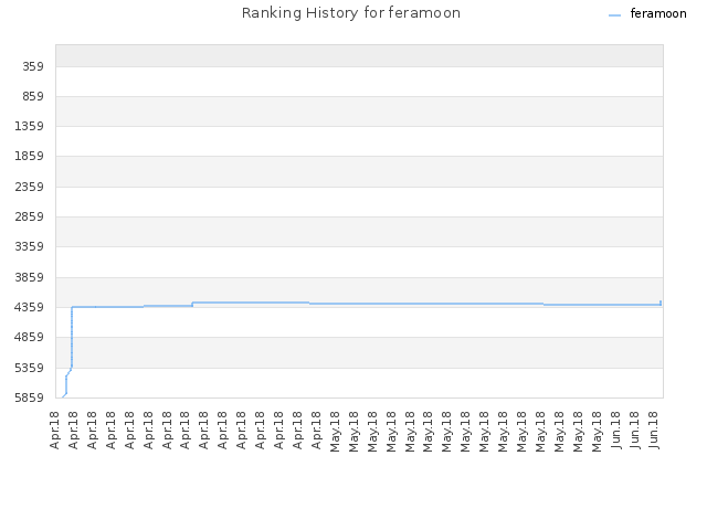 Ranking History for feramoon
