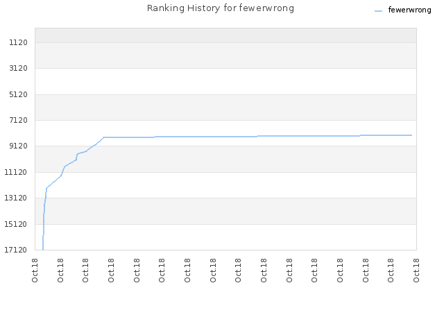 Ranking History for fewerwrong
