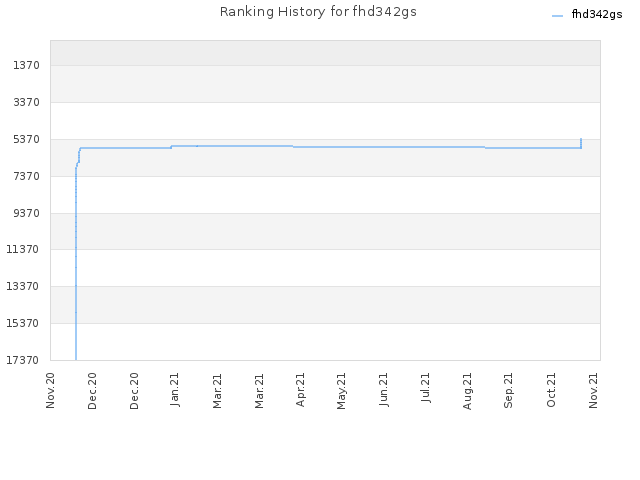 Ranking History for fhd342gs