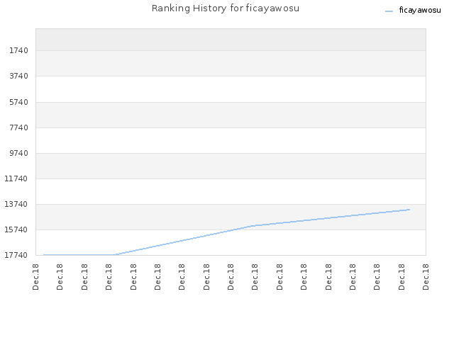 Ranking History for ficayawosu