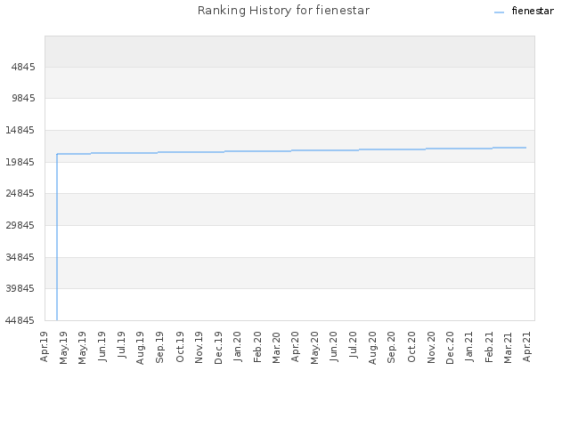 Ranking History for fienestar