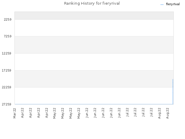 Ranking History for fieryrival