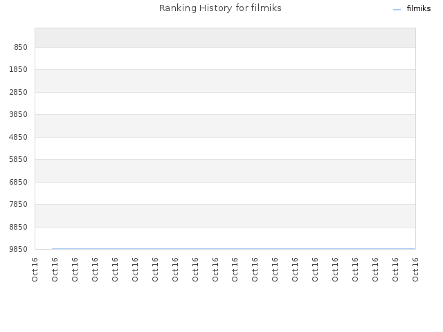 Ranking History for filmiks
