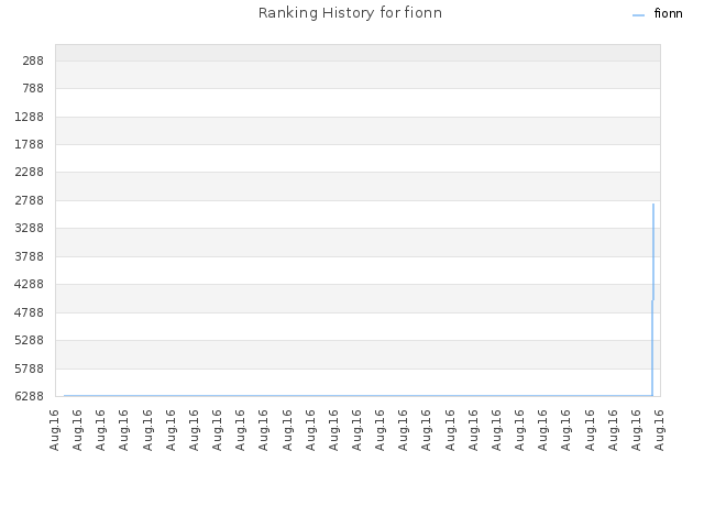 Ranking History for fionn