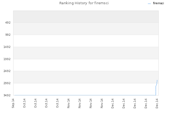 Ranking History for firemsci