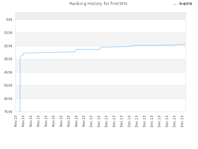 Ranking History for firstSYN