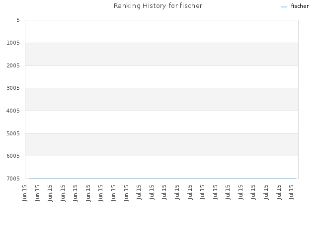 Ranking History for fischer
