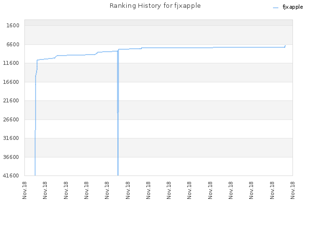 Ranking History for fjxapple