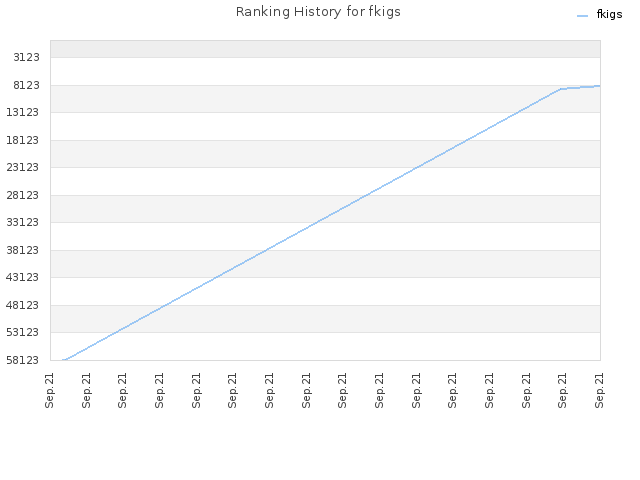 Ranking History for fkigs