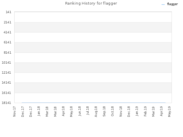 Ranking History for flagger