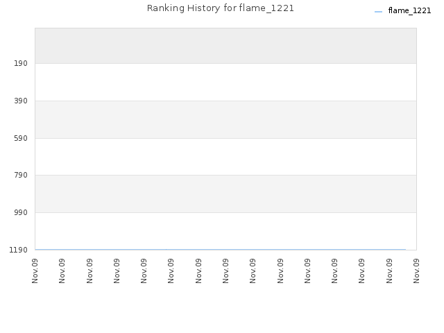 Ranking History for flame_1221