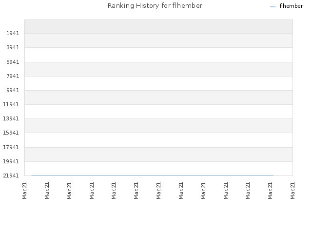 Ranking History for flhember
