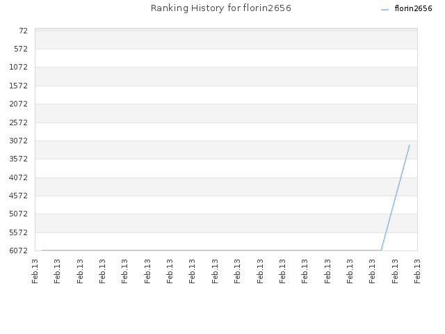 Ranking History for florin2656