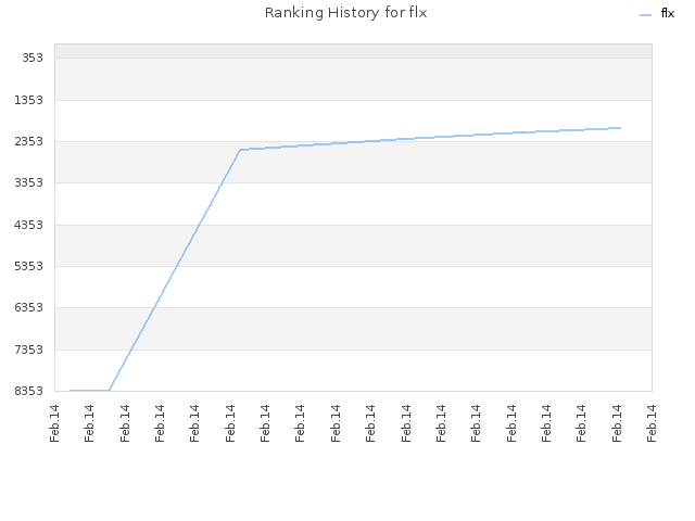 Ranking History for flx
