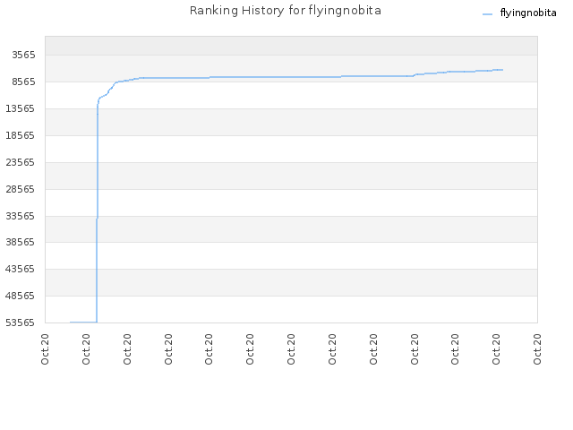 Ranking History for flyingnobita