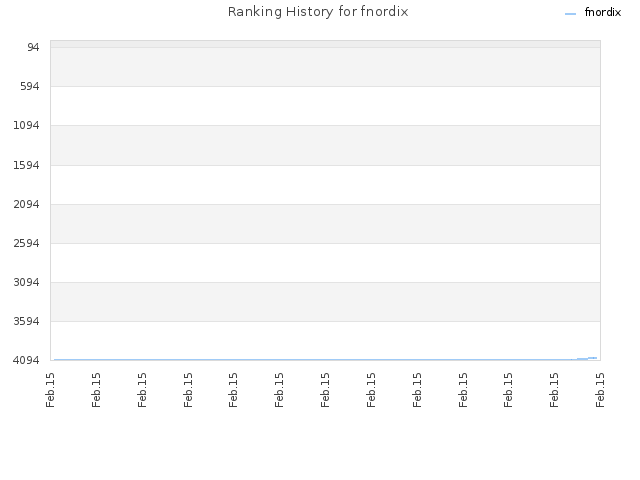 Ranking History for fnordix