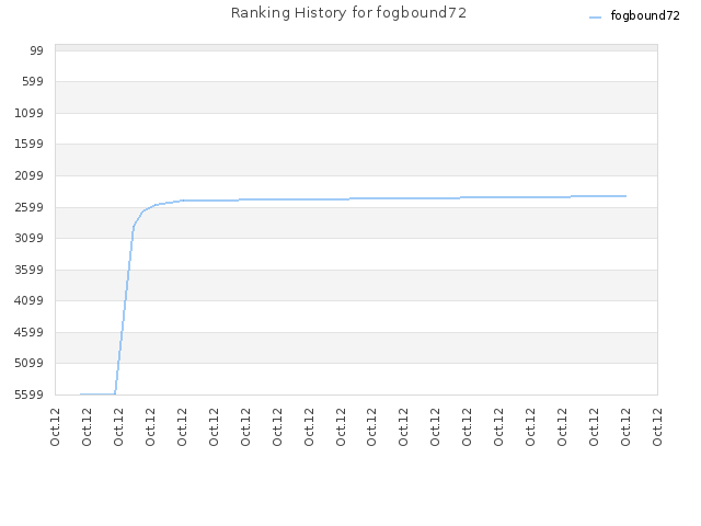 Ranking History for fogbound72