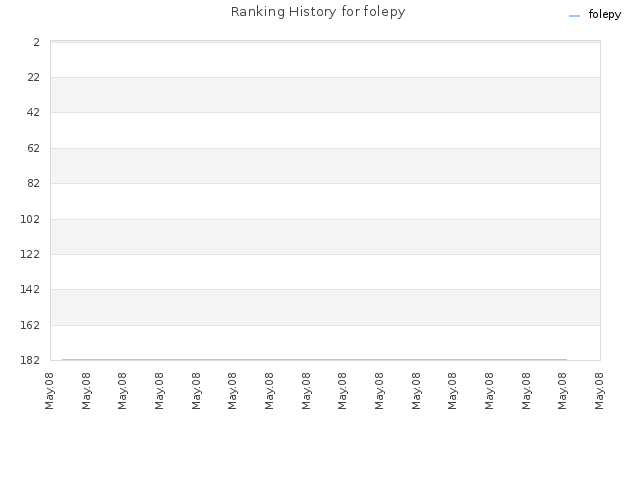 Ranking History for folepy