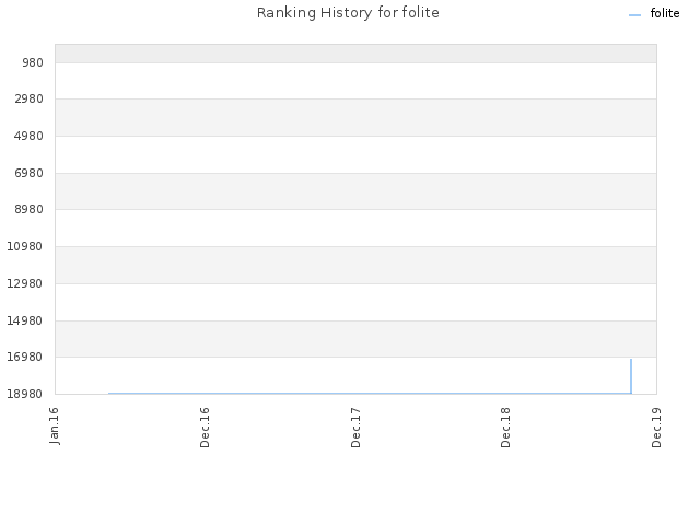 Ranking History for folite