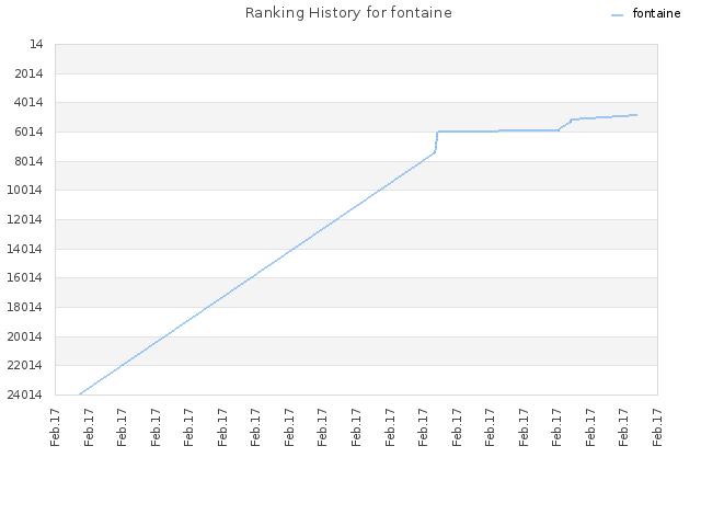 Ranking History for fontaine
