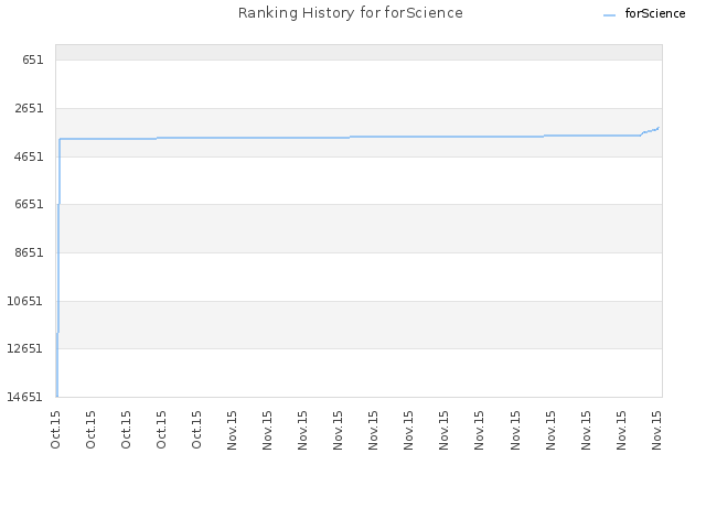Ranking History for forScience