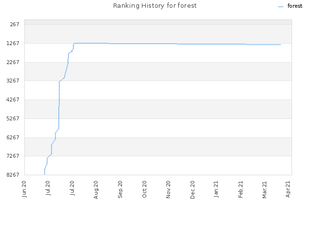 Ranking History for forest