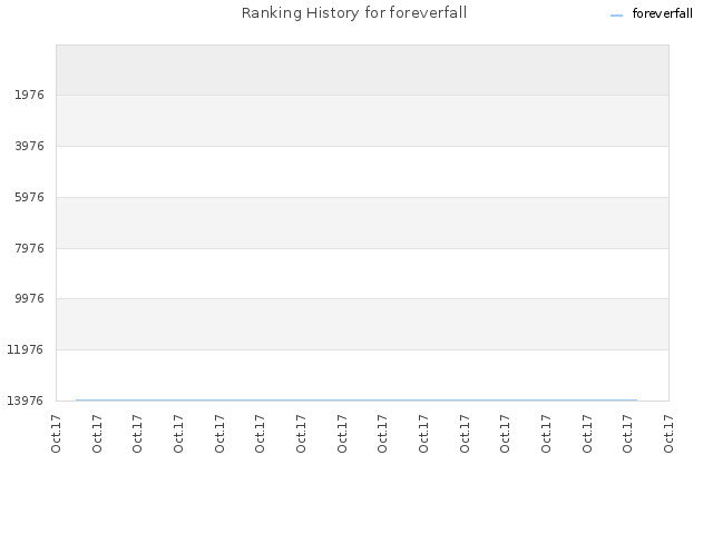 Ranking History for foreverfall