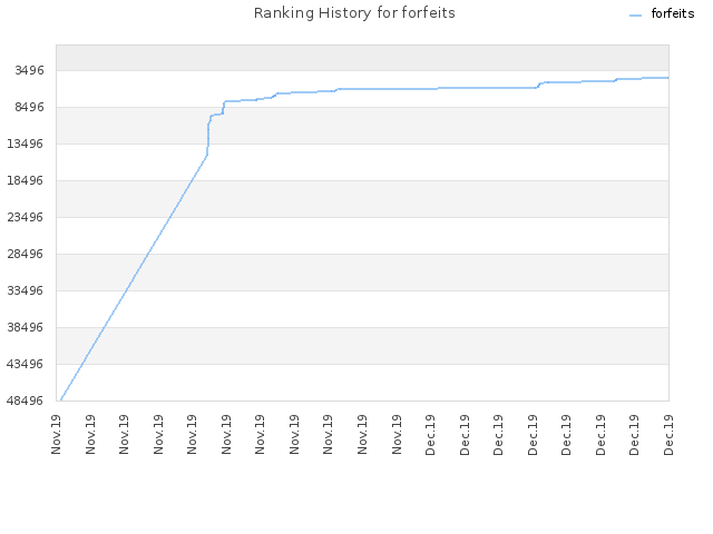 Ranking History for forfeits