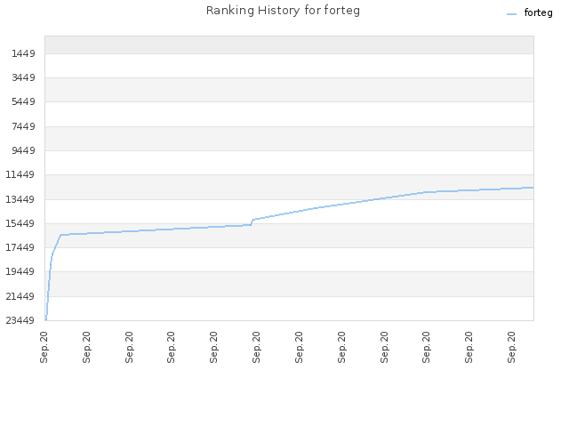 Ranking History for forteg
