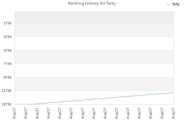 Ranking History for forty