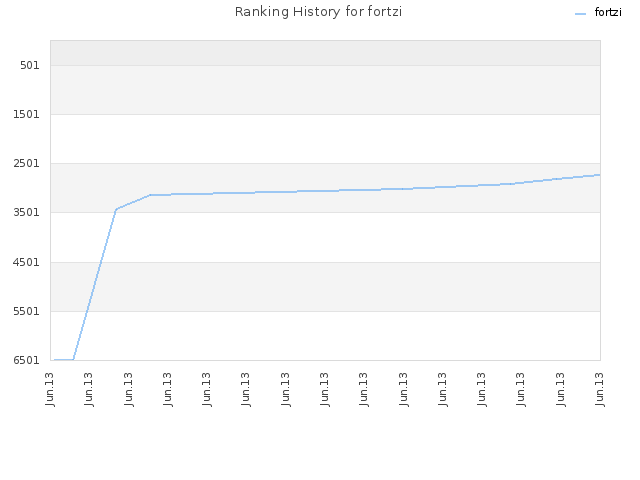 Ranking History for fortzi