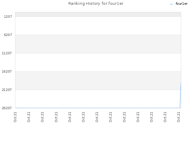 Ranking History for four1er