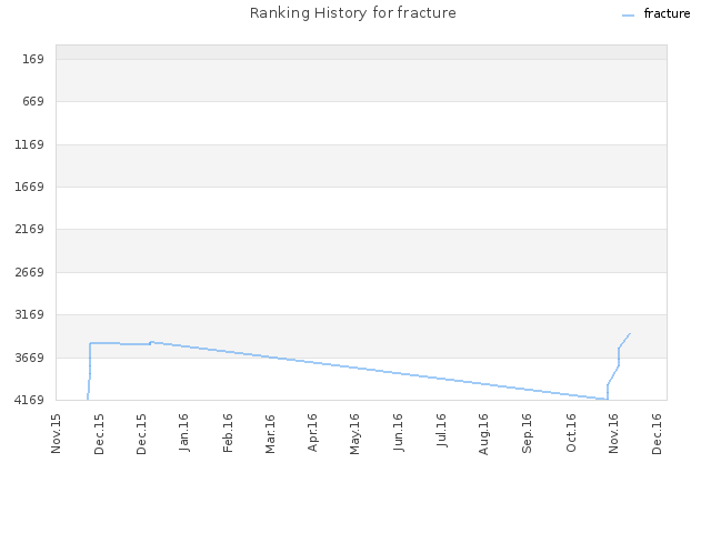 Ranking History for fracture