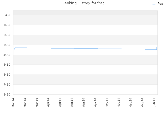 Ranking History for frag