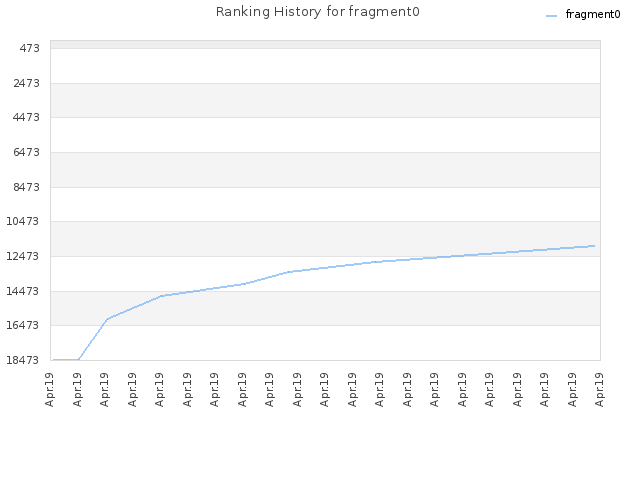 Ranking History for fragment0