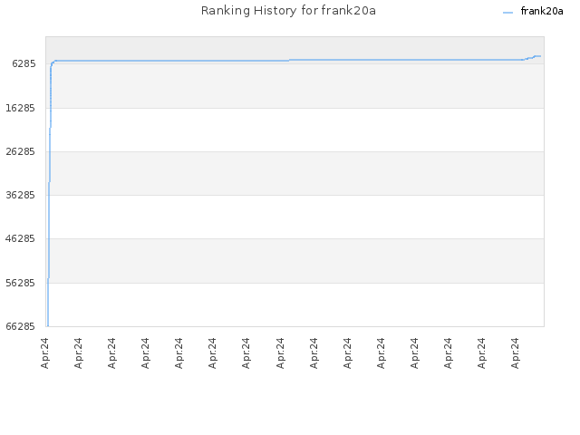 Ranking History for frank20a