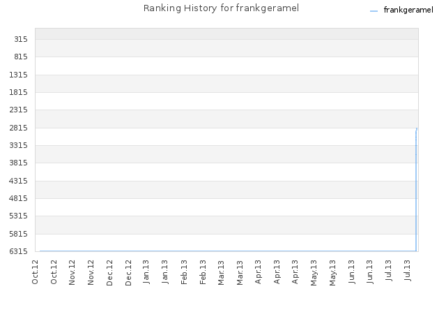 Ranking History for frankgeramel