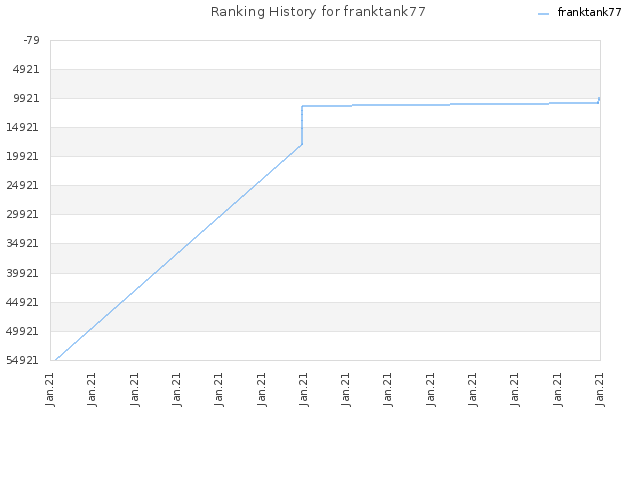 Ranking History for franktank77