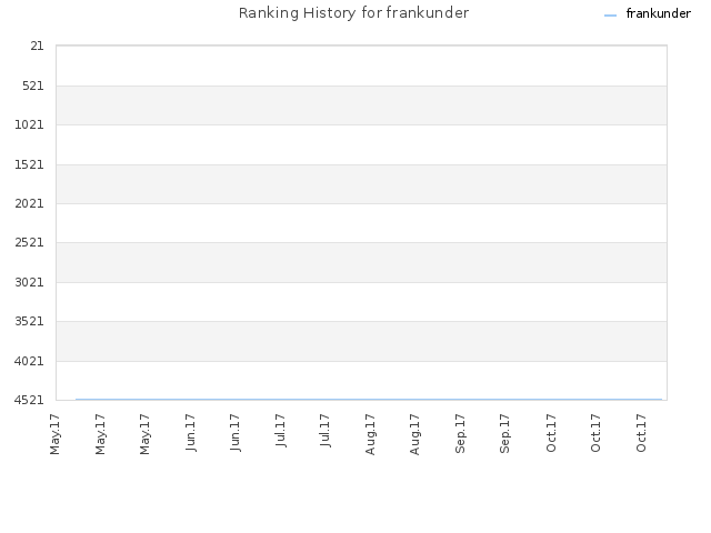 Ranking History for frankunder