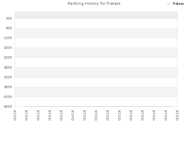 Ranking History for fratass