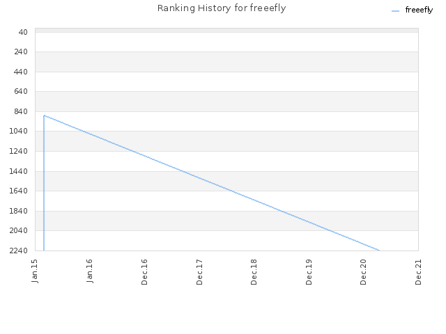 Ranking History for freeefly