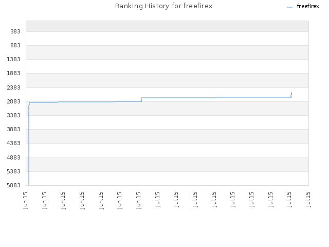 Ranking History for freefirex