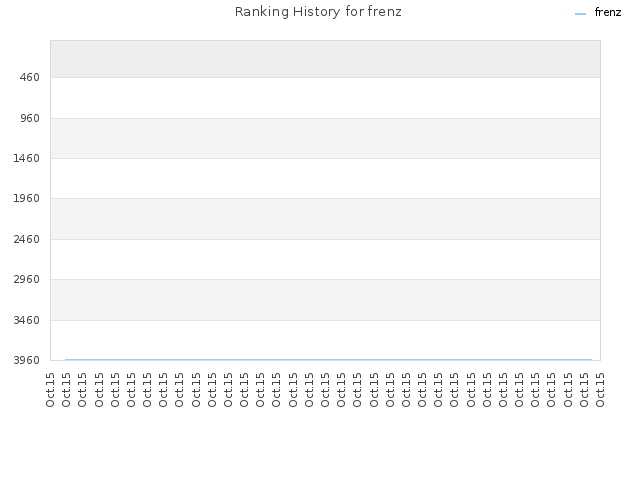 Ranking History for frenz