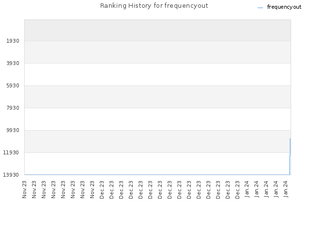 Ranking History for frequencyout