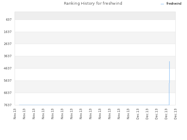 Ranking History for freshwind