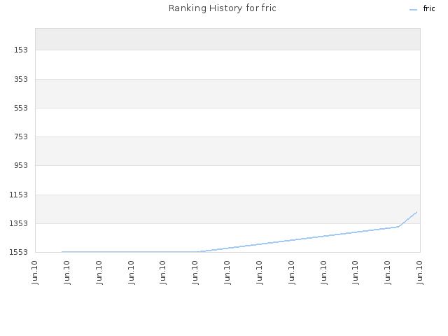 Ranking History for fric