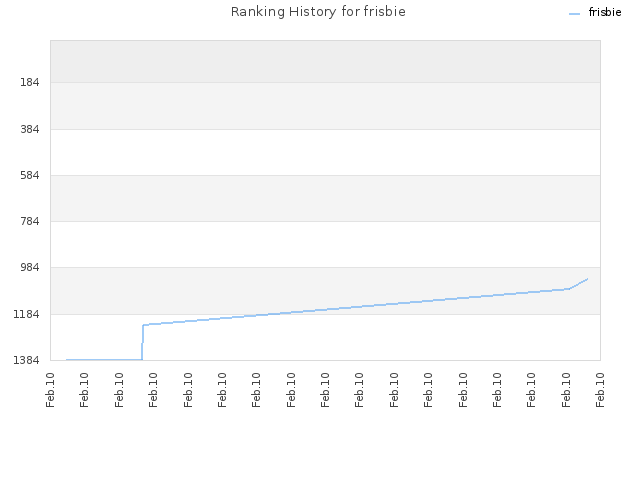 Ranking History for frisbie